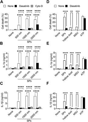 Dasatinib suppresses particulate-induced pyroptosis and acute lung inflammation